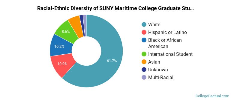 Racial-Ethnic Diversity of SUNY Maritime College Graduate Students