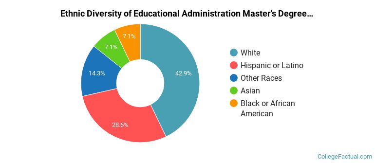 Ethnic diversity of Educational Administration majors at Syracuse University