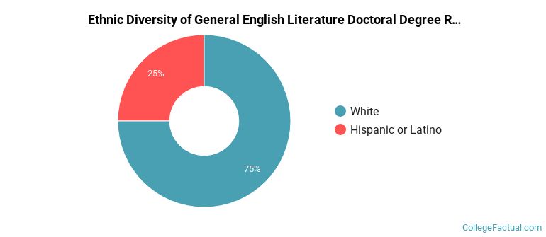 Ethnic diversity of General English Literature majors at Syracuse University