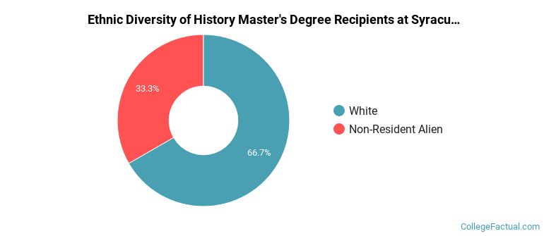 Ethnic diversity of History majors at Syracuse University