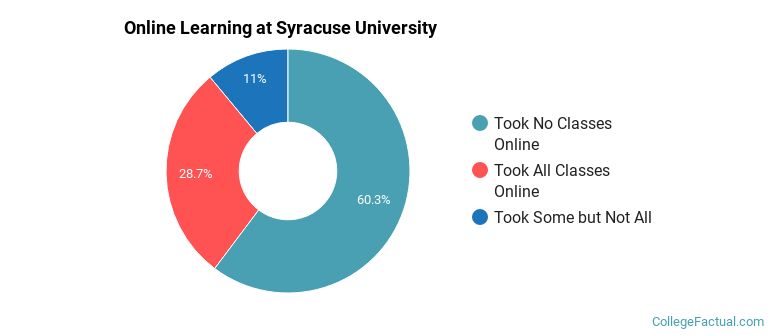 Online Learning at Syracuse University