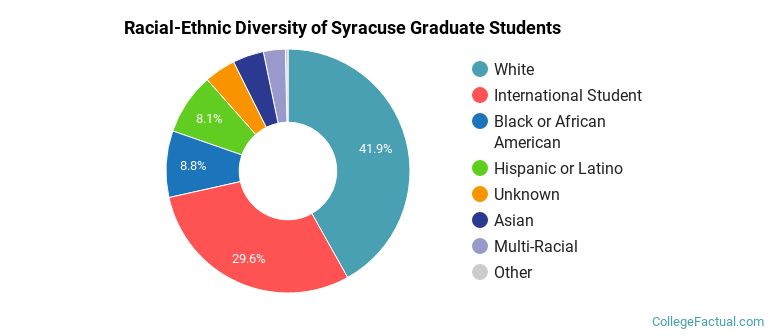 Racial-Ethnic Diversity of Syracuse Graduate Students