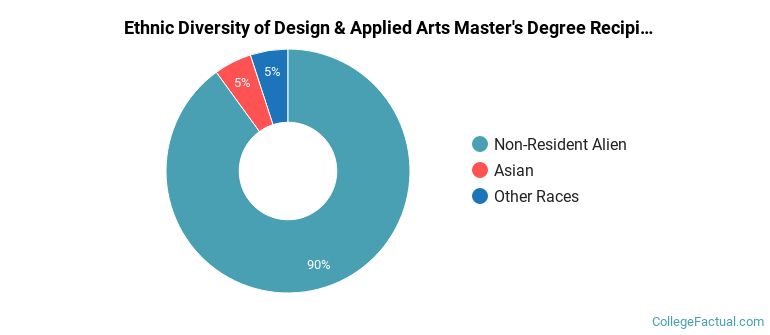Graduate Design & Applied Arts Programs at Syracuse University