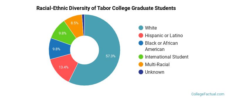 Racial-Ethnic Diversity of Tabor College Graduate Students