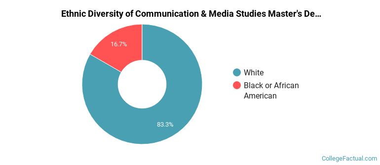 Ethnic diversity of Communication & Media Studies majors at Tarleton State University