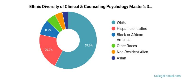 Ethnic diversity of Clinical & Counseling Psychology majors at Tarleton State University