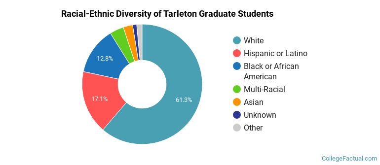 Racial-Ethnic Diversity of Tarleton State University Graduate Students