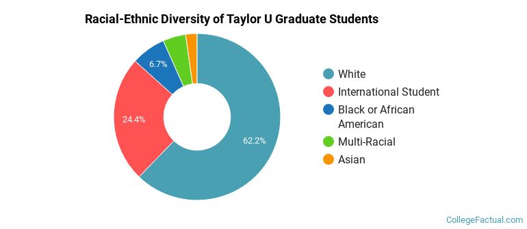 Racial-Ethnic Diversity of Taylor U Graduate Students