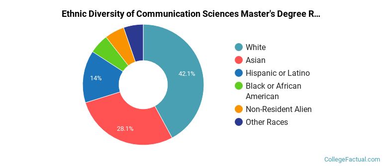 Ethnic diversity of Communication Sciences majors at Teachers College at Columbia University