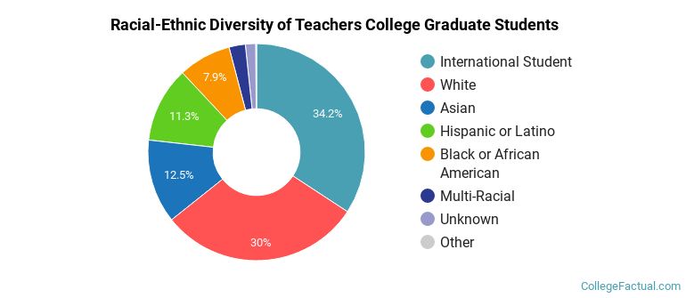 Racial-Ethnic Diversity of Teachers College Graduate Students