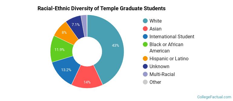 Racial-Ethnic Diversity of Temple Graduate Students