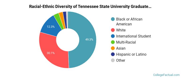 Racial-Ethnic Diversity of Tennessee State University Graduate Students
