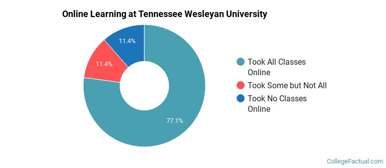 Online Learning at Tennessee Wesleyan University