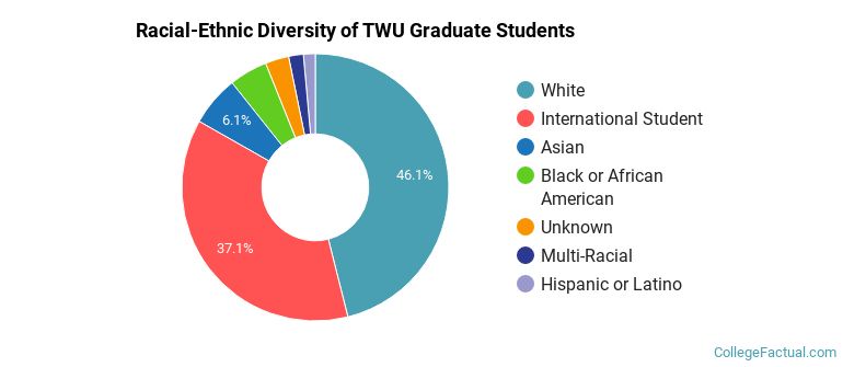 Racial-Ethnic Diversity of TWU Graduate Students