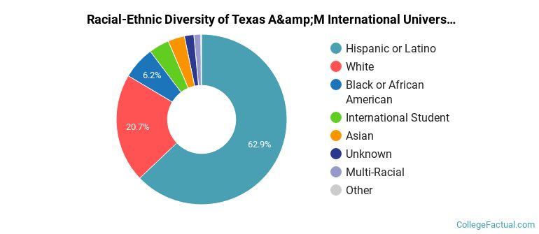 Racial-Ethnic Diversity of Texas A&amp;M International University Graduate Students