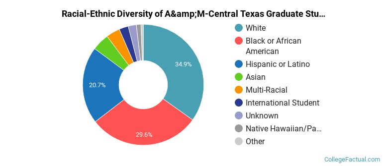 Racial-Ethnic Diversity of A&amp;M-Central Texas Graduate Students
