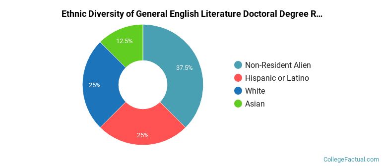 Ethnic diversity of General English Literature majors at Texas A&M University-College Station
