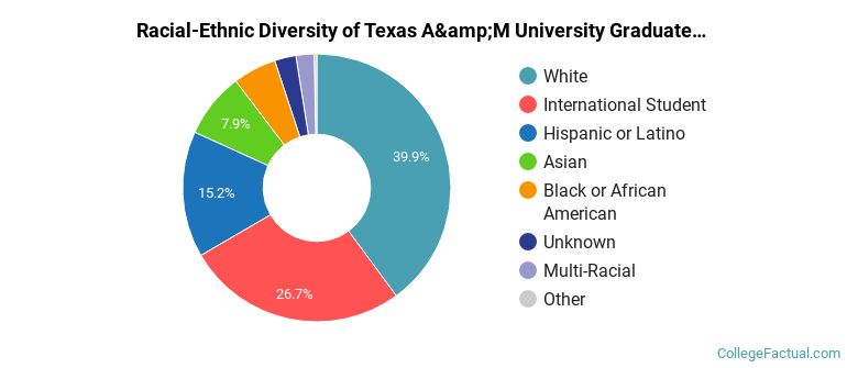Racial-Ethnic Diversity of Texas A&amp;M University Graduate Students
