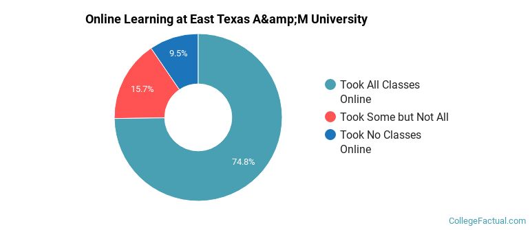 Online Learning at East Texas A&amp;M University