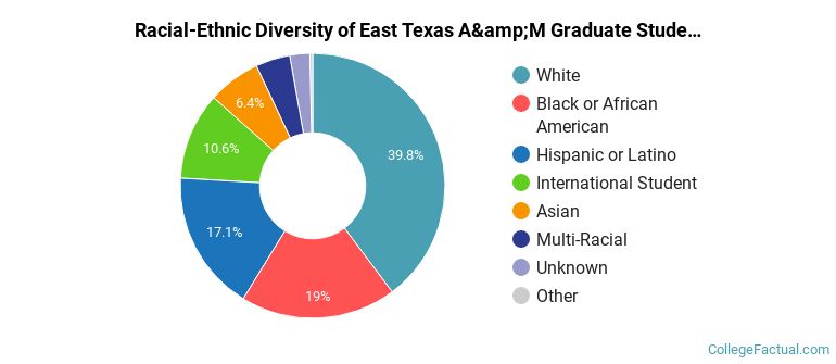 Racial-Ethnic Diversity of East Texas A&amp;M Graduate Students