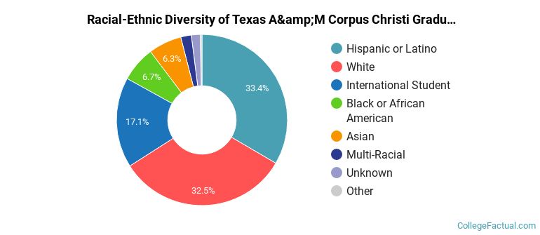 Racial-Ethnic Diversity of Texas A&amp;M Corpus Christi Graduate Students