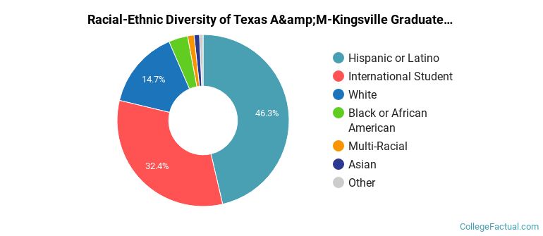 Racial-Ethnic Diversity of Texas A&amp;M-Kingsville Graduate Students