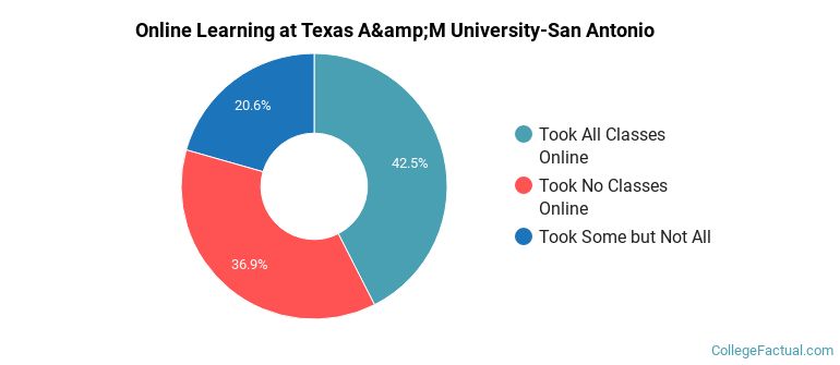 Online Learning at Texas A&amp;M University-San Antonio