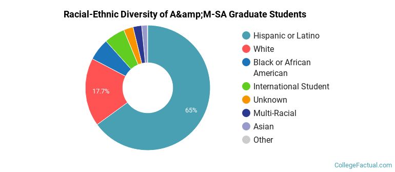 Racial-Ethnic Diversity of A&amp;M-SA Graduate Students