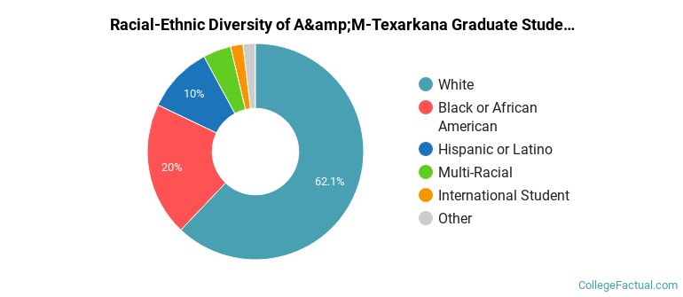 Racial-Ethnic Diversity of A&amp;M-Texarkana Graduate Students