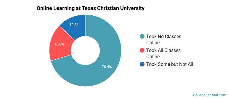 Online Learning at Texas Christian University