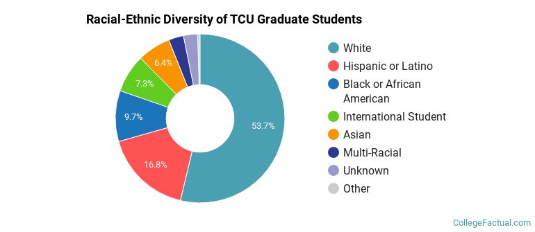 Racial-Ethnic Diversity of TCU Graduate Students