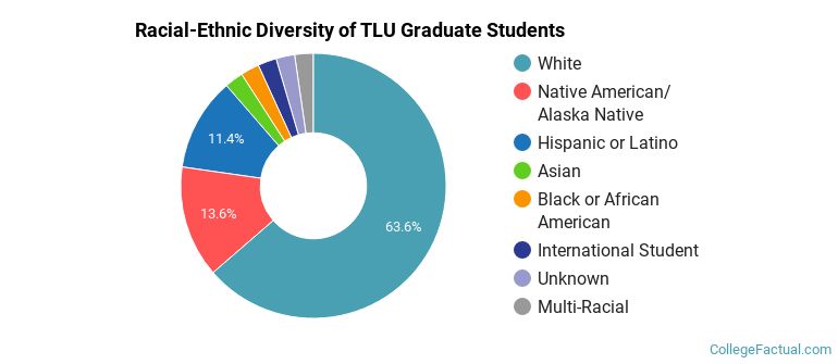 Racial-Ethnic Diversity of TLU Graduate Students