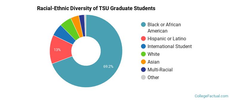 Racial-Ethnic Diversity of TSU Graduate Students