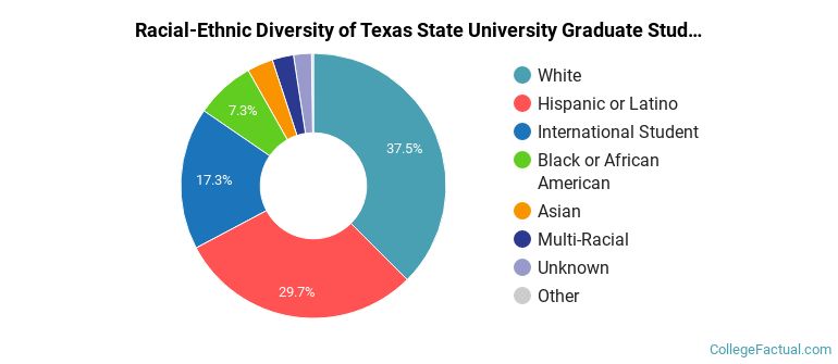Racial-Ethnic Diversity of Texas State University Graduate Students
