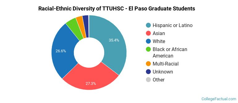 Racial-Ethnic Diversity of TTUHSC - El Paso Graduate Students