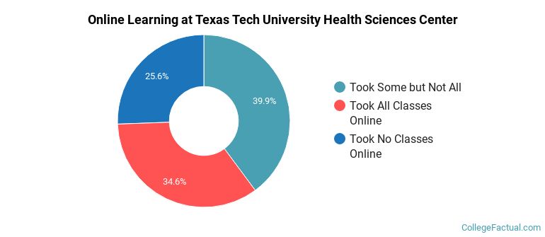 Online Learning at Texas Tech University Health Sciences Center