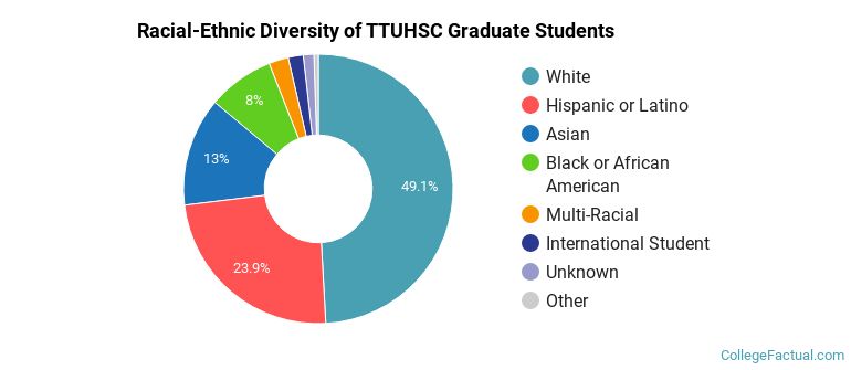 Racial-Ethnic Diversity of TTUHSC Graduate Students