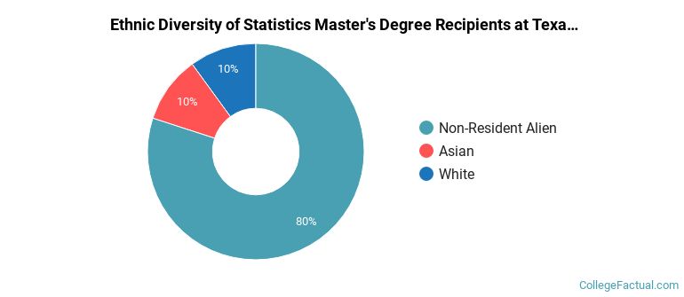 Ethnic diversity of Statistics majors at Texas Tech University
