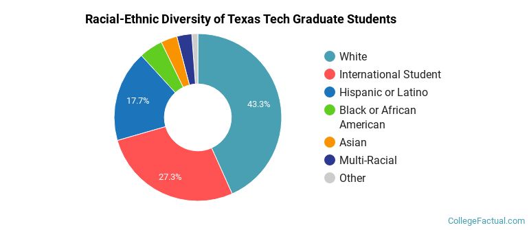 Racial-Ethnic Diversity of Texas Tech Graduate Students