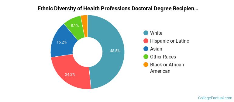 Ethnic diversity of Health Professions majors at Texas Wesleyan University