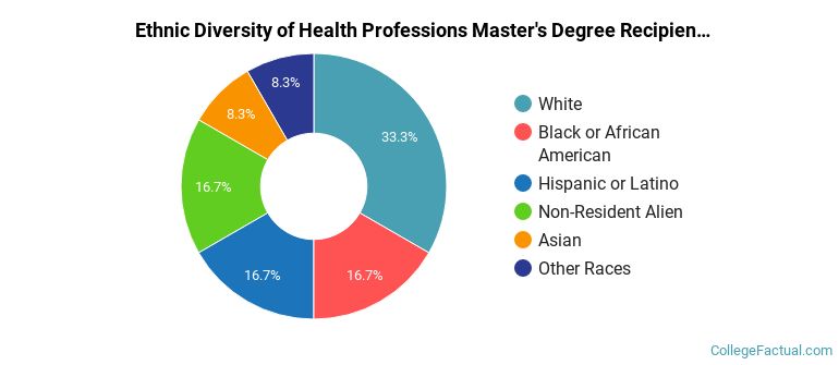 Ethnic diversity of Health Professions majors at Texas Wesleyan University