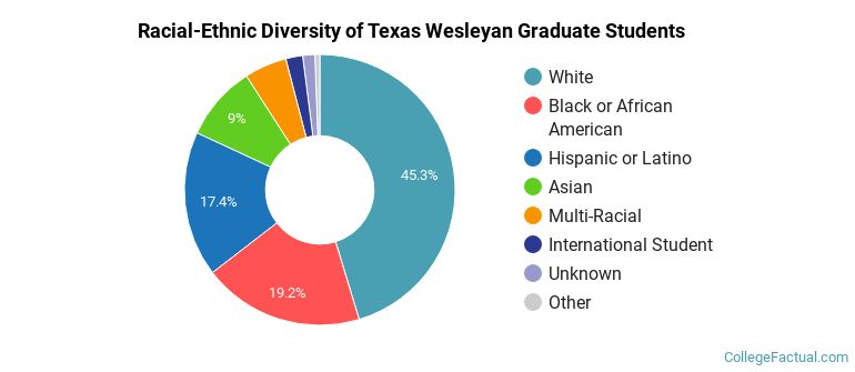 Racial-Ethnic Diversity of Texas Wesleyan Graduate Students