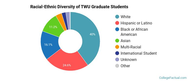 Racial-Ethnic Diversity of TWU Graduate Students