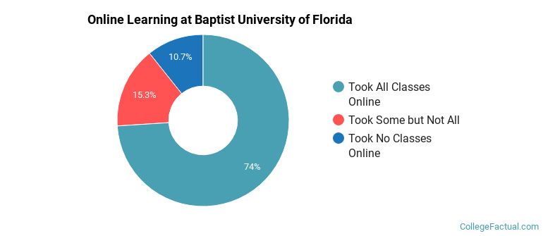 Online Learning at Baptist University of Florida