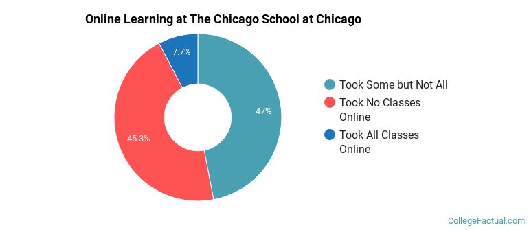 Online Learning at The Chicago School at Chicago