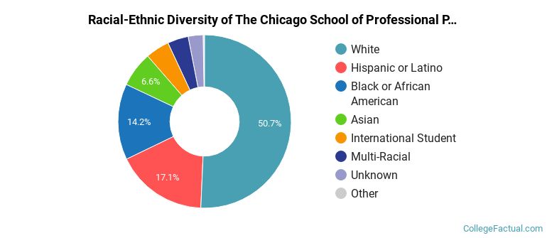 Racial-Ethnic Diversity of The Chicago School of Professional Psychology at Chicago Graduate Students