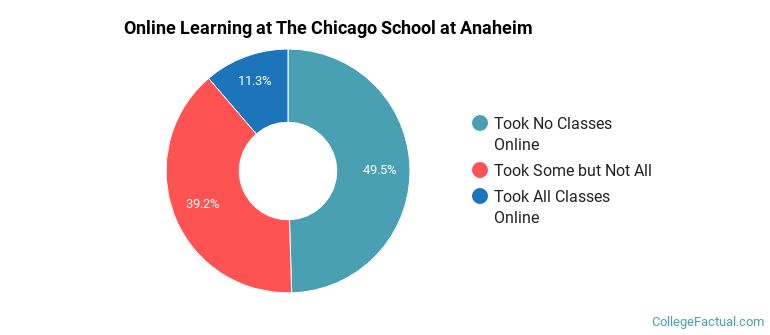Online Learning at The Chicago School at Anaheim