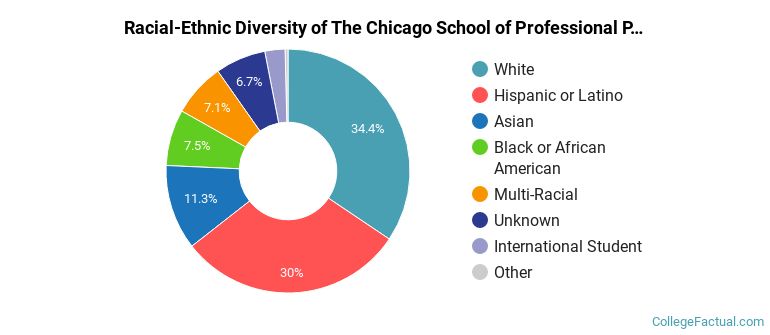 Racial-Ethnic Diversity of The Chicago School of Professional Psychology at Anaheim Graduate Students