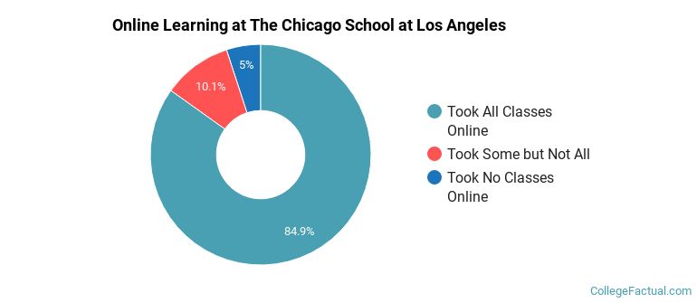 Online Learning at The Chicago School at Los Angeles