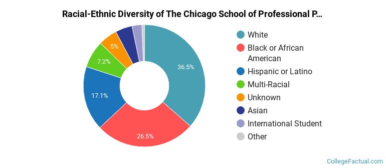 Racial-Ethnic Diversity of The Chicago School of Professional Psychology at Los Angeles Graduate Students
